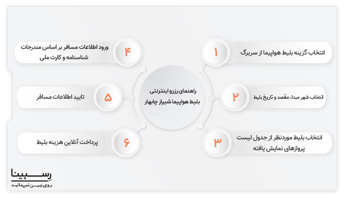 راهنما 6 مرحله ای رزرو بلیط هواپیما شیراز چابهار در وبسایت رسپینا
